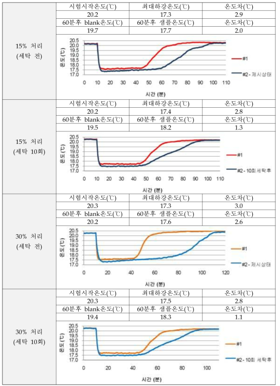 흡습냉감가공 하계 난연전투복의 흡수냉감시험 결과