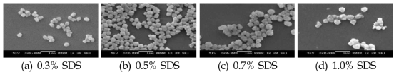 SDS 농도를 변화시켜 얻은 PAN 입자들의 SEM 이미지