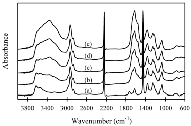 여러 가지 농도의 히드라진으로 가교시킨 PAN 입자의 IR 스펙트럼