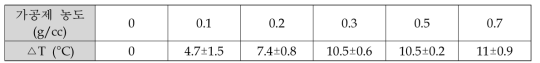 합성한 흡습발열 가공제(히드라진 농도 5%, NaOH 농도 5%)를 증류수에 분산시켰을 때의 용액 온도 증가