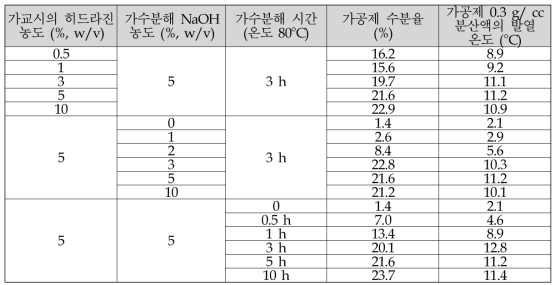 가교시의 히드라진 농도, 가수분해시의 NaOH 농도 및 가수분해 시간 변화에 따른 아크릴계 흡습발열 가공제의 수분율 및 발열 특성 변화