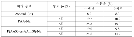 여러가지 가공제 용액으로 처리한(가교제: MPBHAC 1%) 면직물의 수세 전후 수분율