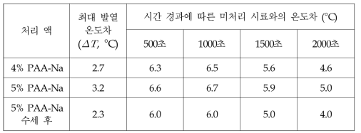 PAA-Na/MPBHAC 용액으로 처리한 면직물의 미처리 직물과의 흡습발열 온도차