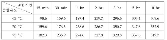 중합온도와 시간을 달리하여 얻은 PAN 입자의 평균 크기 (nm)