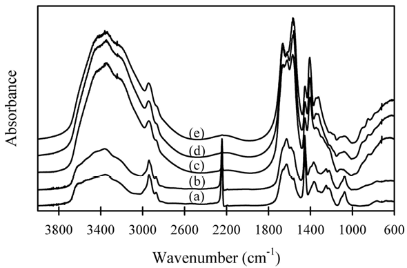 5% 히드라진 용액으로 가교시킨 PAN 입자를 서로 다른 농도의 NaOH 용액으로 가수분해(80 °C, 3시간) 시킨 시료들의 IR 스펙트럼