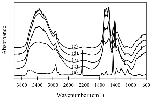 서로 다른 농도의 히드라진 용액으로 가교시킨 PAN 입자를 5% NaOH 용액으로 가수분해(80 °C, 3시간) 시킨 시료들의 IR 스펙트럼.