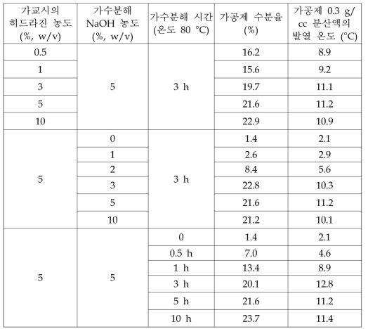 가교시의 히드라진 농도, 가수분해시의 NaOH 농도 및 가수분해 시간 변화에 따른 PAN계 흡습발열 가공제의 수분율 및 발열 특성 변화