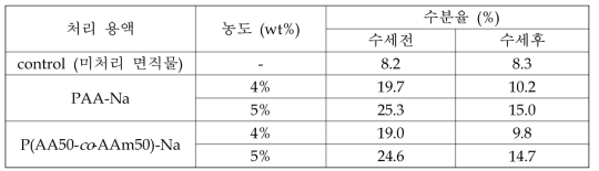 여러가지 가공제 용액으로 처리한(가교제: MPBHAC 1%) 면직물의 수세 전후 수분율