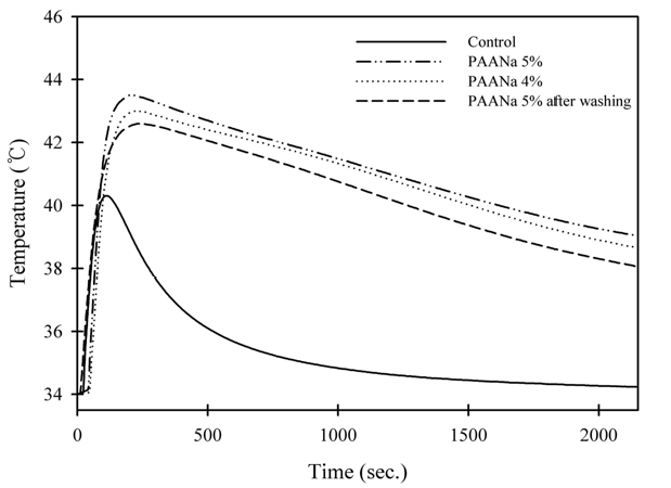 PAA-Na/MPBHAC 용액으로 처리한 면직물의 흡습발열 온도 곡선