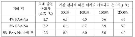 PAA-Na/MPBHAC 용액으로 처리한 면직물의 미처리 직물과의 흡습발열 온도차