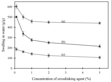 가교제 농도에 따른 PAA-Na 필름의 팽윤비 변화