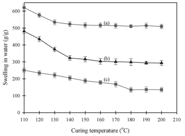 큐어링 온도에 따른 PAA-Na 필름의 팽윤비 변화