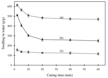 큐어링 시간에 따른 PAA-Na 필름의 팽윤비 변화