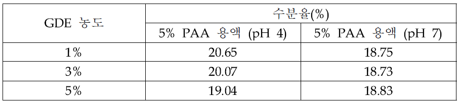 5% PAA 용액(pH 4, pH 7)과 서로 다른 GDE 농도로 처리한 비스코스 레이온 편물의 수분율