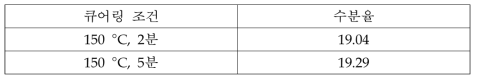 150 °C에서 1% GDE, 5% PAA 용액(pH 4)으로 처리하고 큐어링시킨 비스코스 레이온 편물의 수분율