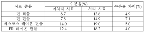 1% GDE, 5% PAA 용액(pH 4)으로 처리한 여러가지 셀룰로스계 직편물 시료들의 수분율