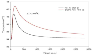 미처리 면 편물과 PAA 처리 면 편물의 흡습발열 곡선