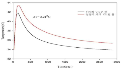 미처리 비스코스 레이온 편물과 PAA 처리 레이온 편물의 흡습발열 곡선