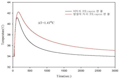 미처리 FR 레이온 편물과 PAA 처리 FR 레이온 편물의 흡습발열 곡선