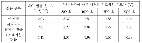 PAA 처리 시료들의 흡습에 따른 최대발열온도에서의 온도차와 시간 경과에 따른 온도차