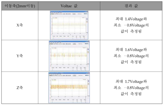 X축 · Y축 · Z축을 움직일 시에 나타난 Voltage 값