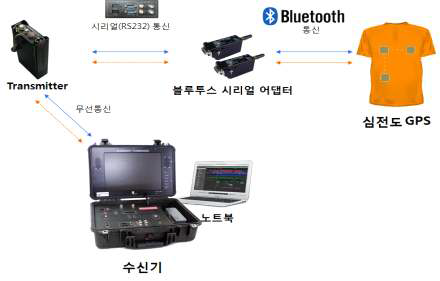 무선통신 구상도