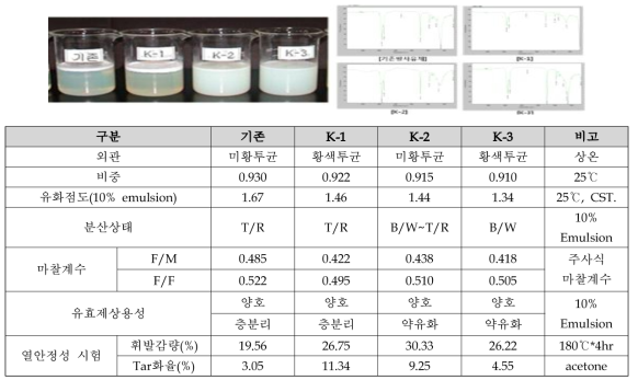 기존 원사제조용 유제, 개발된 방적용 방사유제(K1~K3) 및 IR Peak 비교