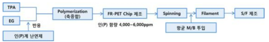 Polymer chip 제조 및 원사 제조 공정도