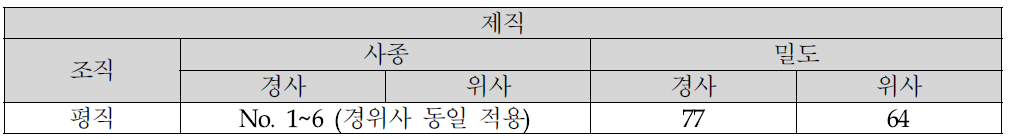 제직조건