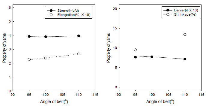 벨트각도에 따른 물성변화