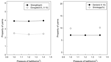 벨트압력에 따른 물성변화
