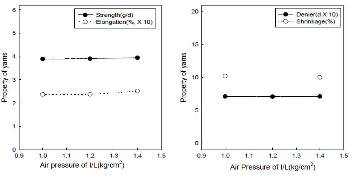 Air 압력에 따른 물성변화