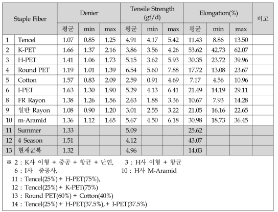 Fiber의 물성 분석 data sheet