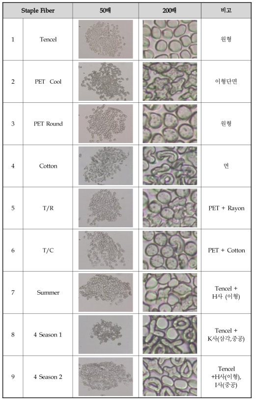 방적사(40`s/2) 단면