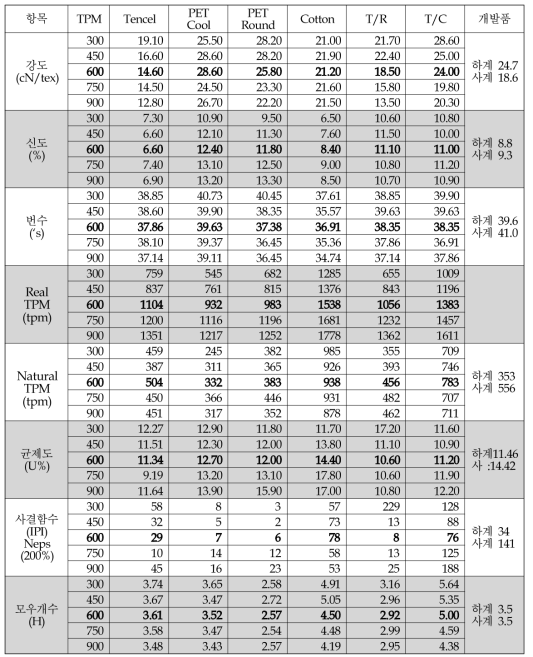 방적사 물성 분석 data sheet (단사 TPM별)