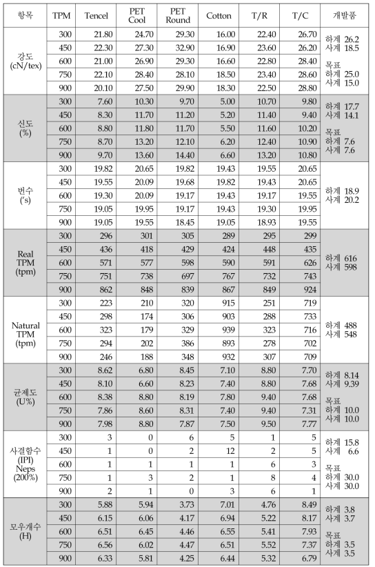 방적사 물성 분석 data sheet (합사 TPM별)