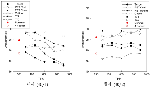 방적사의 단사 및 합사 TPM조건별 강도(gf/tex)변화