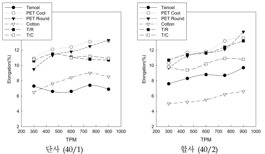 방적사의 단사 및 합사 TPM조건별 신도(%)변화