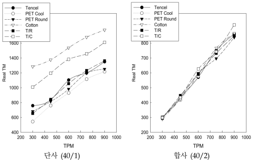 방적사의 단사 및 합사 TPM조건별 실제 TPM 변화