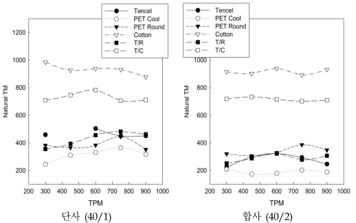 방적사의 단사 및 합사 TPM조건별 Natural TPM 변화
