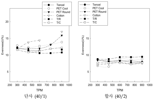 방적사의 단사 및 합사 TPM조건별 균제도(U%) 변화