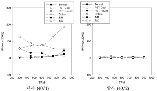 방적사의 단사 및 합사 TPM조건별 사결점-IPI 200% (EA) 변화