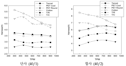 방적사의 단사 및 합사 TPM조건별 모우 (H) 변화
