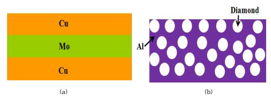 GaN 파워 디바이스의 heatsink 구조 (a)적층형, (b)입자 혼합형