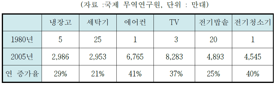 중국 가전산업 현황