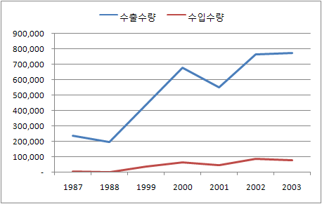 전기밥솥 세계 수출, 수입 수량