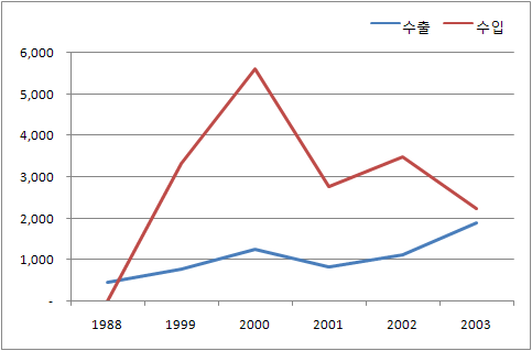 전기밥솥 일본 수출, 수입 현황