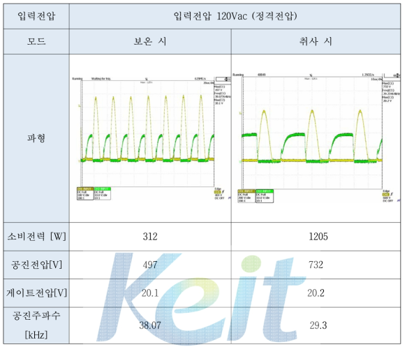 입력전압 120Vac (정격전압)에서의 공진 특성