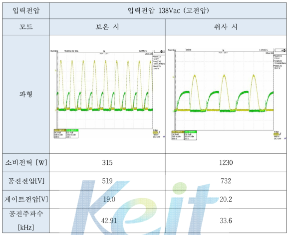 입력전압 138Vac (고전압)에서의 공진 특성