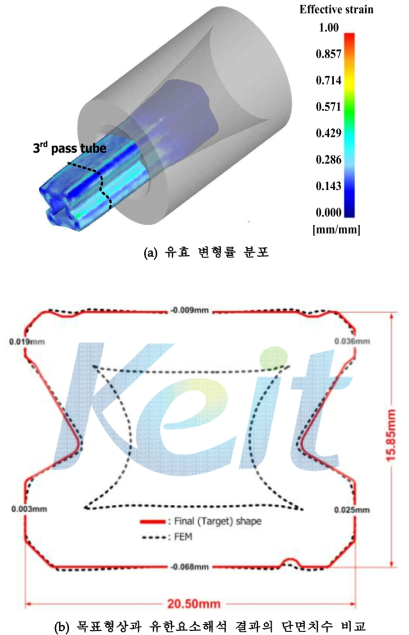 LM-Light Rail의 유한요소해석 결과